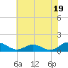 Glebe Point tide chart for Friday, July 19, 2024