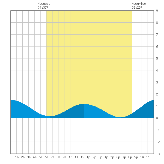 Glebe Point tide chart for Saturday, July 20, 2024