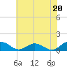 Glebe Point tide chart for Saturday, July 20, 2024