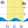 Glebe Point tide chart for Sunday, July 21, 2024