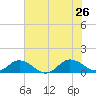 Glebe Point tide chart for Friday, July 26, 2024