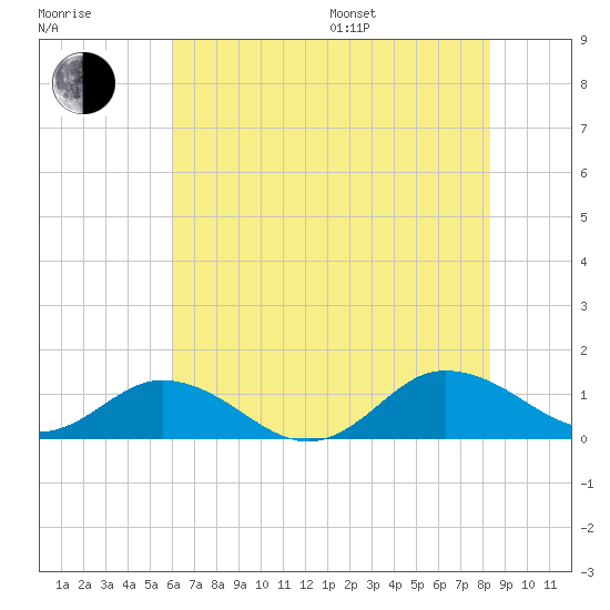 Glebe Point tide chart for Saturday, July 27, 2024