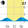 Glebe Point tide chart for Saturday, July 27, 2024