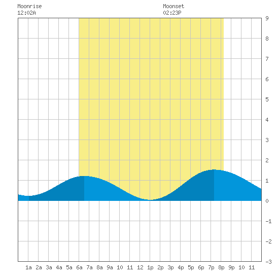 Glebe Point tide chart for Sunday, July 28, 2024