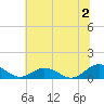 Glebe Point tide chart for Tuesday, July 2, 2024