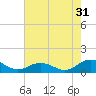 Glebe Point tide chart for Wednesday, July 31, 2024