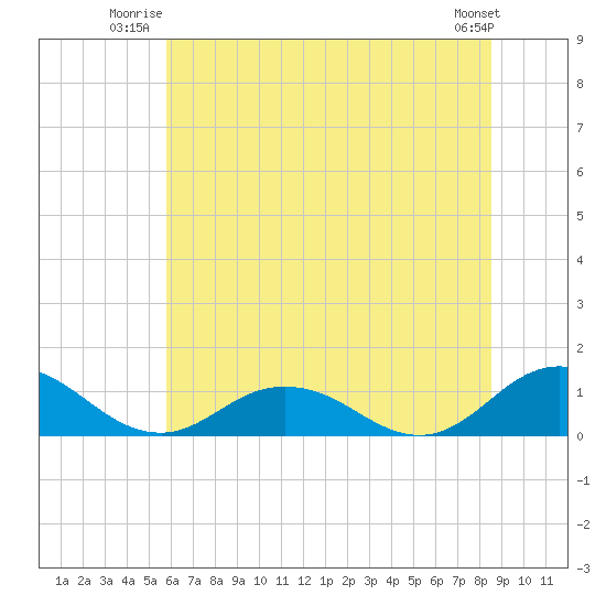 Glebe Point tide chart for Wednesday, July 3, 2024