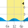 Glebe Point tide chart for Thursday, July 4, 2024