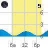Glebe Point tide chart for Friday, July 5, 2024