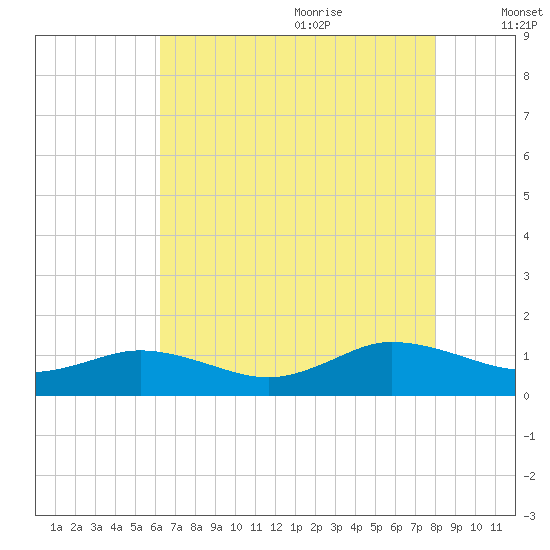 Glebe Point tide chart for Sunday, August 11, 2024