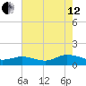 Glebe Point tide chart for Monday, August 12, 2024