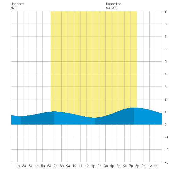 Glebe Point tide chart for Tuesday, August 13, 2024