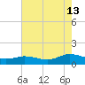 Glebe Point tide chart for Tuesday, August 13, 2024