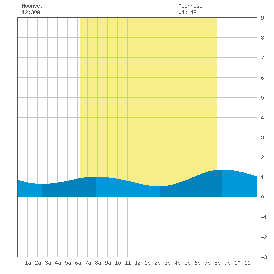 Glebe Point tide chart for Wednesday, August 14, 2024