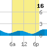 Glebe Point tide chart for Friday, August 16, 2024