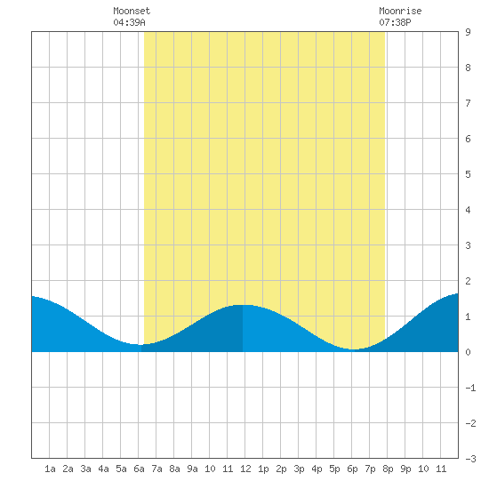 Glebe Point tide chart for Sunday, August 18, 2024