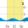 Glebe Point tide chart for Thursday, August 1, 2024