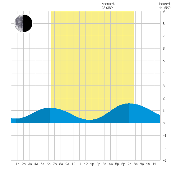 Glebe Point tide chart for Monday, August 26, 2024