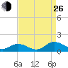 Glebe Point tide chart for Monday, August 26, 2024