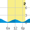Glebe Point tide chart for Friday, August 2, 2024