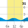 Glebe Point tide chart for Saturday, August 31, 2024