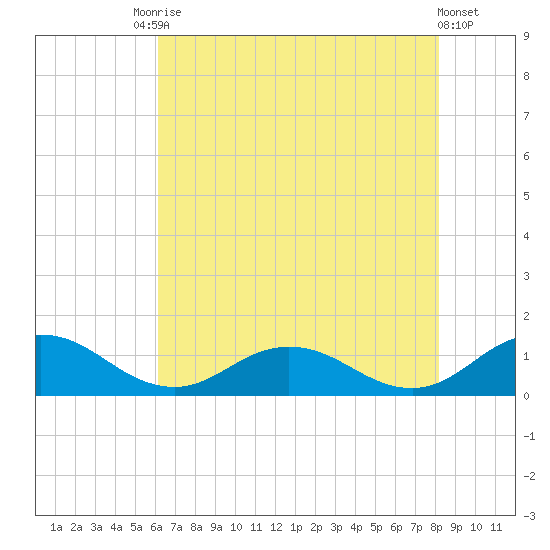 Glebe Point tide chart for Saturday, August 3, 2024