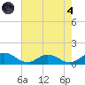 Glebe Point tide chart for Sunday, August 4, 2024