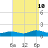 Glebe Point tide chart for Tuesday, September 10, 2024