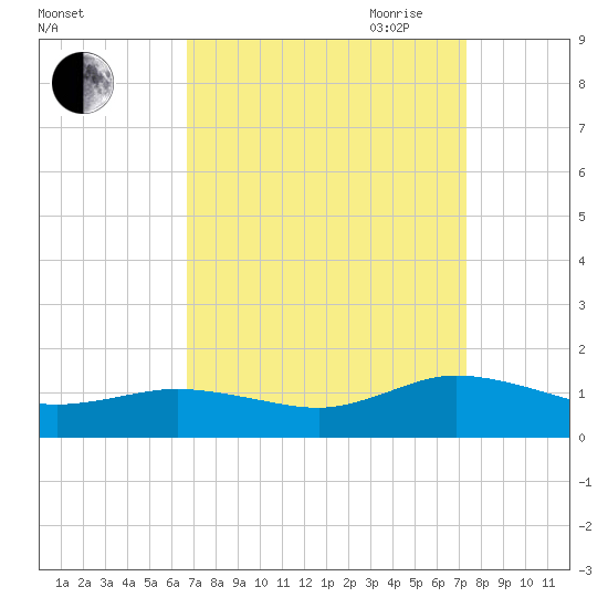 Glebe Point tide chart for Wednesday, September 11, 2024