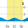 Glebe Point tide chart for Sunday, September 1, 2024