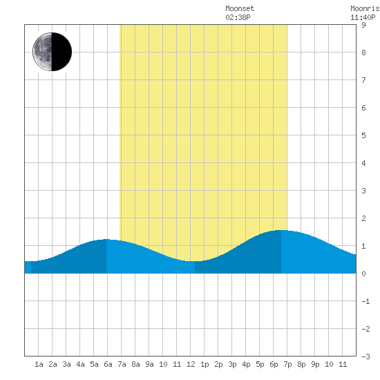 Glebe Point tide chart for Tuesday, September 24, 2024