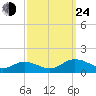 Glebe Point tide chart for Tuesday, September 24, 2024