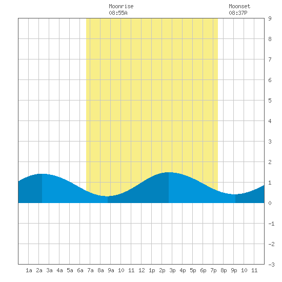 Glebe Point tide chart for Thursday, September 5, 2024