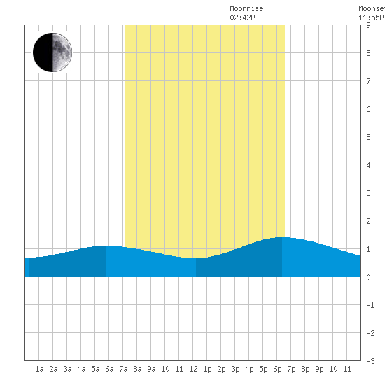 Glebe Point tide chart for Thursday, October 10, 2024
