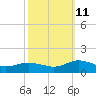 Glebe Point tide chart for Friday, October 11, 2024