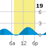 Glebe Point tide chart for Saturday, October 19, 2024