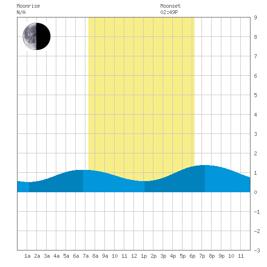 Glebe Point tide chart for Thursday, October 24, 2024
