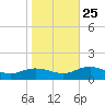 Glebe Point tide chart for Friday, October 25, 2024