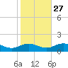 Glebe Point tide chart for Sunday, October 27, 2024
