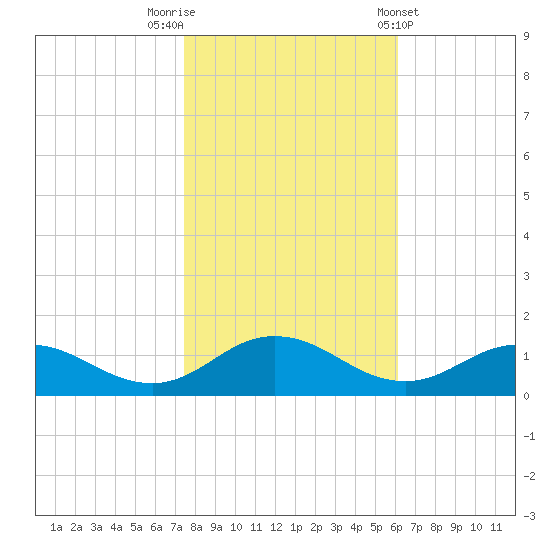 Glebe Point tide chart for Wednesday, October 30, 2024