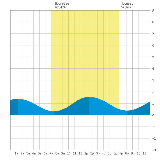 Glebe Point tide chart for Thursday, October 3, 2024