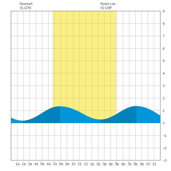 Glebe Point tide chart for Monday, November 11, 2024