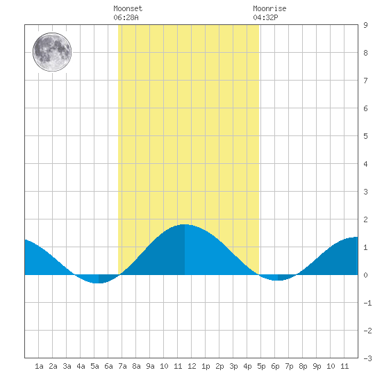 Glebe Point tide chart for Friday, November 15, 2024