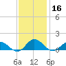 Glebe Point tide chart for Saturday, November 16, 2024