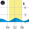 Glebe Point tide chart for Friday, November 1, 2024