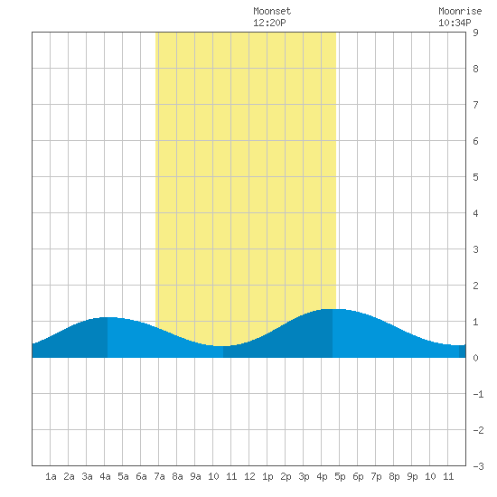 Glebe Point tide chart for Thursday, November 21, 2024
