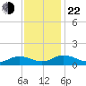 Glebe Point tide chart for Friday, November 22, 2024