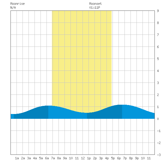 Glebe Point tide chart for Saturday, November 23, 2024