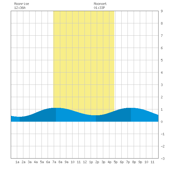Glebe Point tide chart for Sunday, November 24, 2024