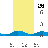 Glebe Point tide chart for Tuesday, November 26, 2024